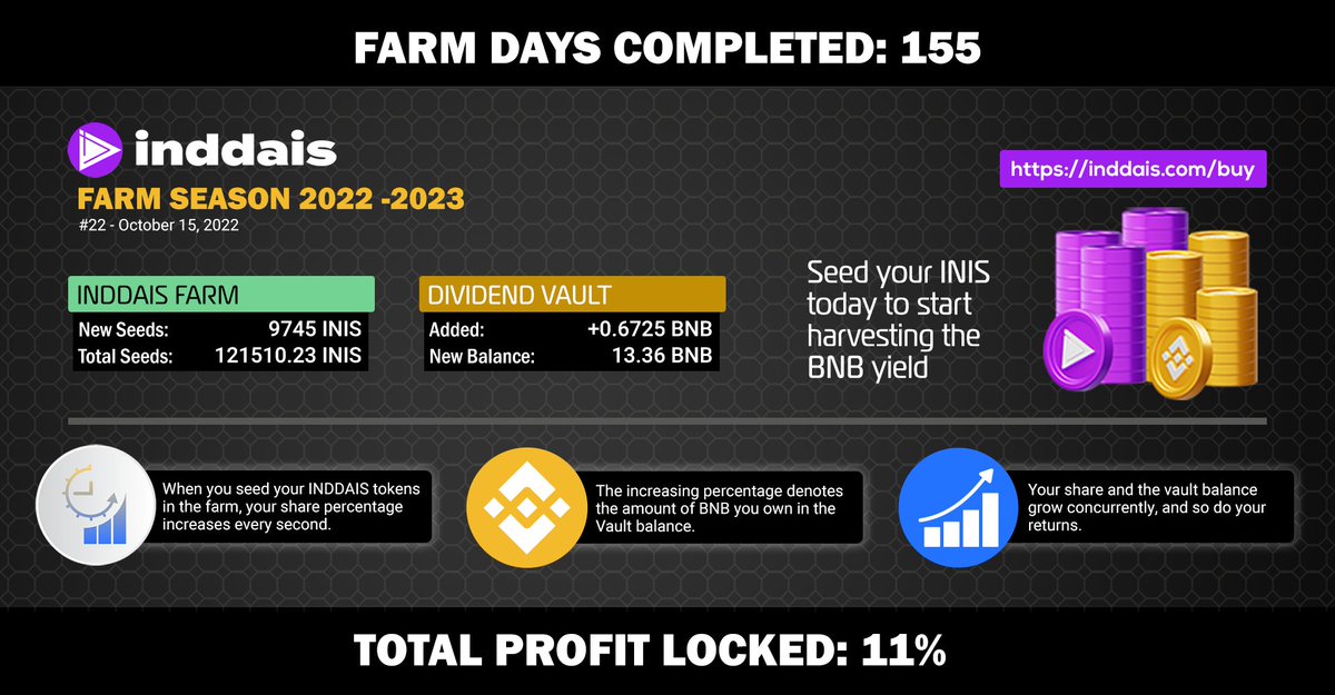 inddais's tweet image. Buy, Seed &amp;amp; Make BNB Yield - Update #22
👉 inddais.com/buy 
#inddais #BNB #cryptocurrency #inddaisFarm