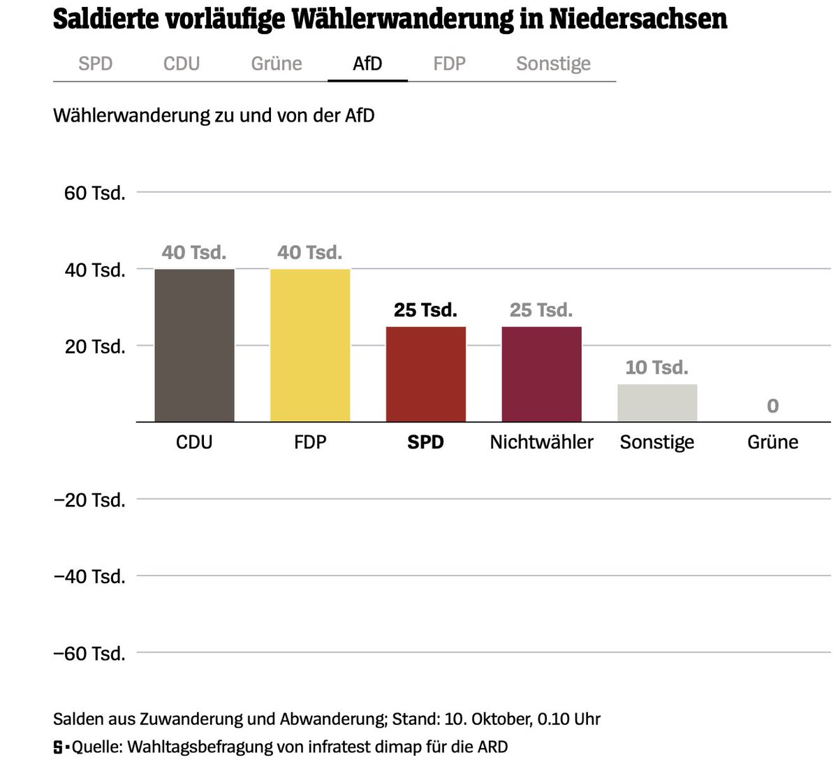 d_hrchs's tweet photo. @__leonkolb__ Ernstgemeinte Frage: Müssten nicht Union und FDP (und damit nicht die „Ampel“ als Gesamtbegriff) sich bei Betrachtung der Wählerwanderung in Niedersachsen Gedanken machen? Interessant: Die CDU verliert mehr Wähler*innen an B90 als an die AFD 🤔 https://t.co/48NibLCx0m