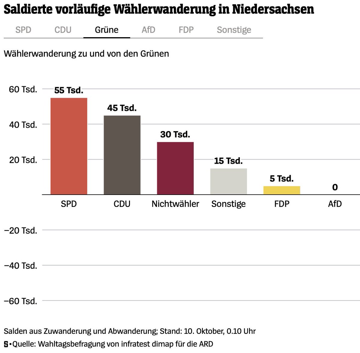 d_hrchs's tweet photo. @__leonkolb__ Ernstgemeinte Frage: Müssten nicht Union und FDP (und damit nicht die „Ampel“ als Gesamtbegriff) sich bei Betrachtung der Wählerwanderung in Niedersachsen Gedanken machen? Interessant: Die CDU verliert mehr Wähler*innen an B90 als an die AFD 🤔 https://t.co/48NibLCx0m