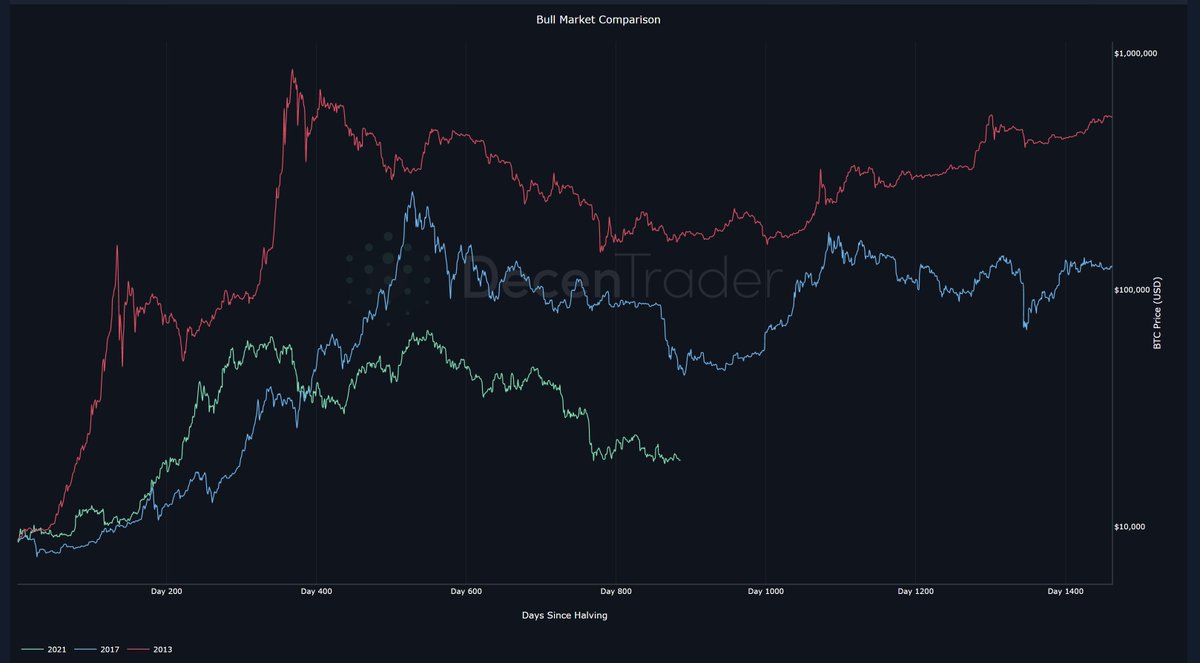 🔴 Cycle du #Bitcoin en 2013
🔵 Cycle de 2017.
🟢 Cycle de 2021 (actuel).