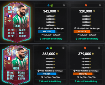 AsyFutTrader's tweet photo. Overnight flip💸🚀
Okay rebound for Console, PC WAS MASSIVE
40k profit for PC what a rebound🔥
If u want to join discord DM ME
(20€ for annual pass)
#Fifa23 #fifaleaks #fifaprofit #fifatrade #fifacoins #fifatradingtips #fifainvestments #PS4share #fifarebound #fifapc #webapp https://t.co/ZKyRJxPjEY