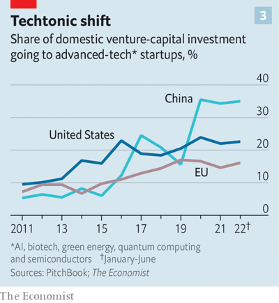 WorkMJ's tweet photo. Europe needs a lot more VC money going into deeptech. https://t.co/XlWpqyaWqd