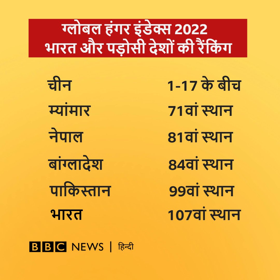 साल 2022 के ग्लोबल हंगर इंडेक्स की रिपोर्ट जारी हुई है, जिसमें भारत के पड़ोसी देशों को उससे बेहतर रैंकिंग मिली है. 121 देशों की रैंकिंग को लेकर जारी इस रिपोर्ट में भारत 107वें पायदान पर है.