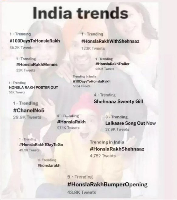 This is Official #HonslaRakh Trend's in INDIA ♥️🙌🔥
#ShehnaazGill 👑 @ishehnaaz_gill 
1Y OF HONSLA RAKH