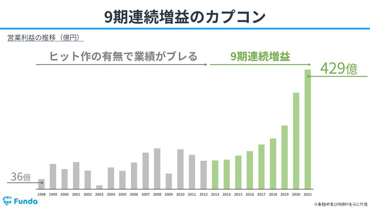 【9期連続増益のカプコン】

ゲームはヒットビジネスと言われます

カプコンも2012年度まではヒット作の有無によって業績が大きくぶれていました
しかし、2013年度以降は安定成長を続け、9期連続の増益を達成しています！

さらに中期経営目標では「毎期10%以上の営業増益」を掲げ、7期連続達成中です