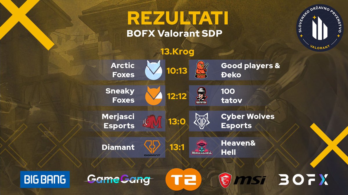 eszslovenije's tweet photo. Rezultati včerajšnjega BOFX Valorant SDP kroga.

Ne zamudite zaključka lige, danes ob 19.00 na spodnjih povezavah:

Twitch: https://t.co/onSEM1VPOU
YT: https://t.co/gT70D8CB6G

@bigbangslo @msigaming @gamegangsi @tedvanet @Esport1
#BOFXVALORANTSDP #eszs https://t.co/dmxEdzFxou