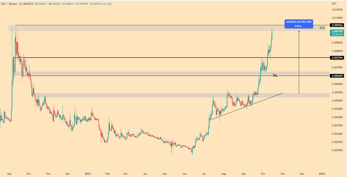 Liquid_XBT's tweet photo. $QNT / $BTC 

Look at that perfection 💯

70% gain against #BTC in less than a month. Great swing trade.

Closing the rest here as it's just below ATH. https://t.co/W7twKCZZBb