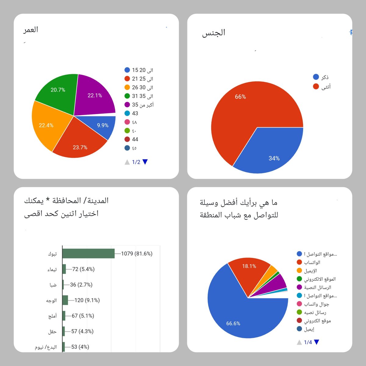 tabukryc's tweet photo. لازلنا بحاجة لتفاعلكم مع الاستبيان شباب منطقة #تبوك في شتى المحافظات لنتعرف اكثر على احتياجاتكم ومتطلباتكم لتكون ضمن خططنا الاستراتيجيه. هذه فرصتكم

نحتاج الجميع أن يكون مشارك لإيصال الاستبيان لكبر عدد ممكن من الشباب بالنشر والريتويت. #جينا_نسمعكم

اضغط
https://t.co/ErOhCbNcEw https://t.co/QMdYxF1wIW