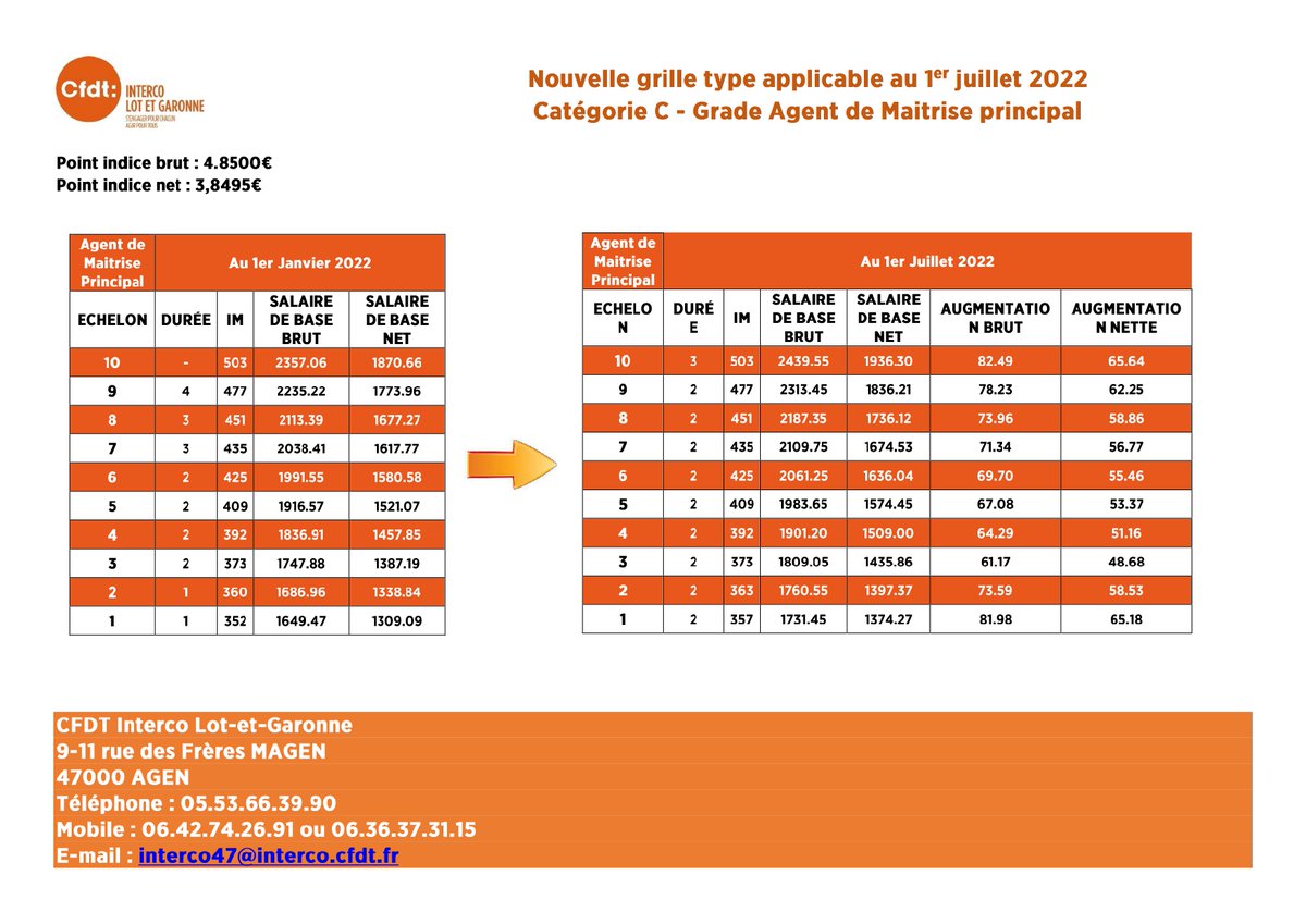 Cfdtinterco47's tweet photo. @cfdt #CFDT @CFDTfp #CFDTInterco #FonctionPublique https://t.co/rZxI1qABKj