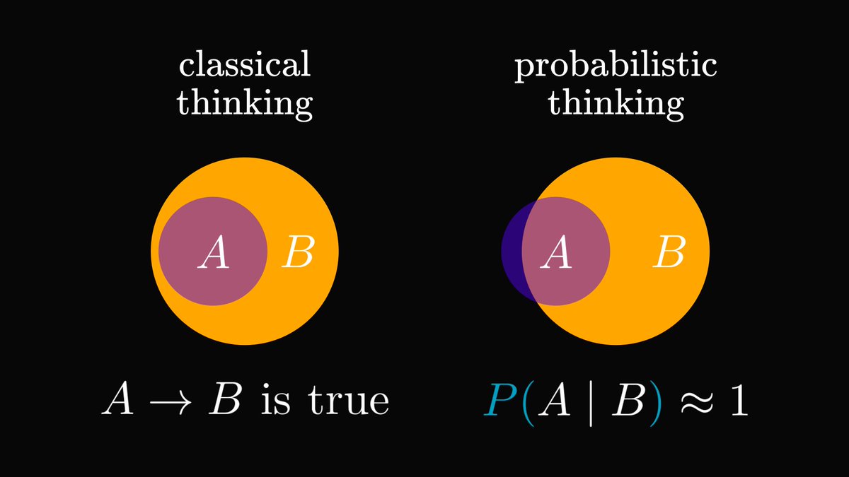 'Probability is the logic of science.' There is a deep truth behind this conventional wisdom: probability is the mathematical extension of logic, augmenting our reasoning toolkit with the concept of uncertainty. In-depth exploration of probabilistic thinking incoming.