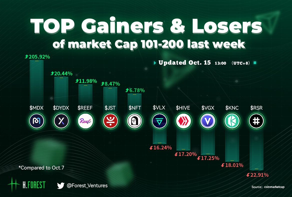 Top Gainers😁 &amp; Losers😭 of market cap 101-200 last week

*Updated Oct.15

Top three Gainers🎉🎉🎉：

🥇 <a href="/Mdextech/">Mdex.com</a>                   $MDX

🥈 <a href="/dYdX/">dYdX</a>                            $DYDX

🥉 <a href="/Reef_Chain/">🐠 Reef</a>                 $REEF

#H·Forest Ventures Weekly Brief