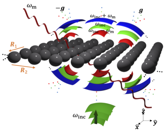 Time-varying metamaterials are made from materials whose properties change comparable to the light oscillation period. In our new preprint tinyurl.com/3vrm2w5u, we describe a method to study spatially structured metamaterials and metasurfaces made from time-varying scatterers.