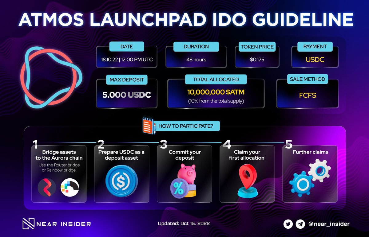 ⚡ Atmos Launchpad IDO Guideline ⚡

ATM token is the governance token in the Atmos ecosystem that plays a significant role in the protocol autonomous operation and brings utility to the shareholders ✨

📌 Details: medium.com/@atmosprotocol…

#NEAR $NEAR