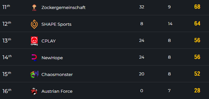 Gestern nicht gut gespielt und zurecht aus der Master Stage der <a href="/boutgamers_gg/">boutgamers.gg</a> Samsung Ark Pubg Dachmeisterschaft abgestiegen. Jetzt heißt es Mund abputzen und nächste Woche direkt wieder aufsteigen.
#pubg #pubgde