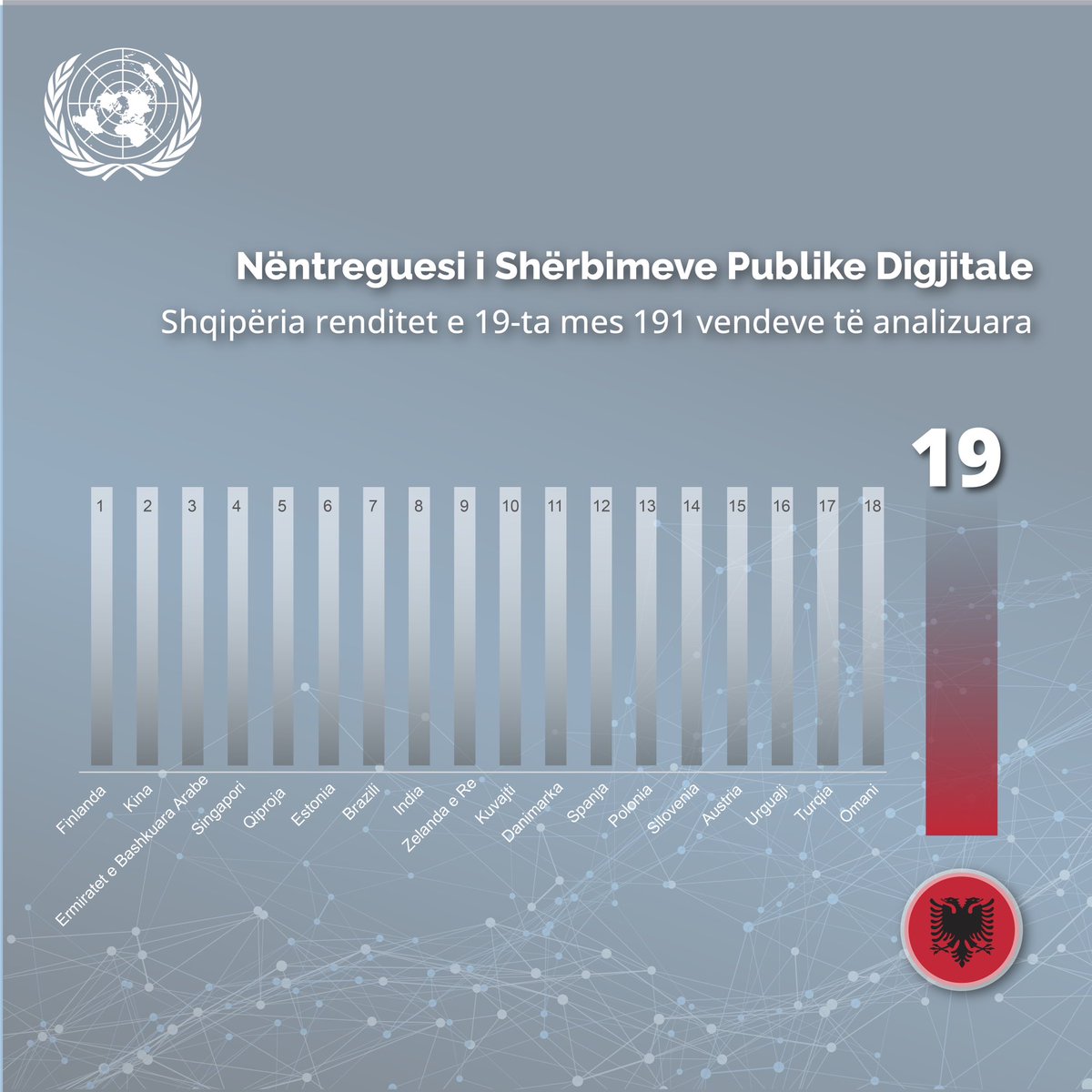 e_albania_'s tweet photo. 🇦🇱Shqipëria është mes 8 vendeve me zhvillimin digjital më të përparuar në Europë dhe e 19-ta mes 191 vendeve të botës🌐
Vlerësimi vjen nga raporti #DigitalDevelopmentCompass i Kombeve të Bashkuara🇺🇳
Shërbime digjitale efikase
🇦🇱Shqipëria edhe një hap tjetër përpara👏
#eAlbania https://t.co/gf2cpDqHNy