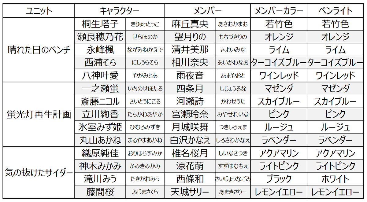 felis_227's tweet photo. 【22/7データまとめ】
新キャラクターのデータがHPに掲載されたため、22/7関連データをまとめてみました。誤り等はreplyください！#ナナニジ https://t.co/LjmKahV5FB