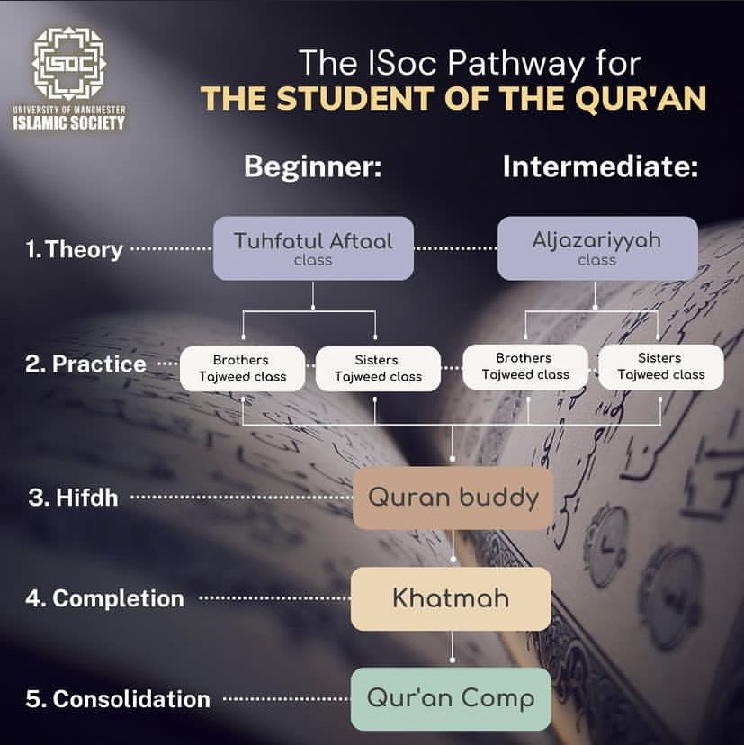 ManchesterISOC's tweet photo. 🌟 Which Qur’an class is right for you? 🌟 https://t.co/FYeQP4CHfZ