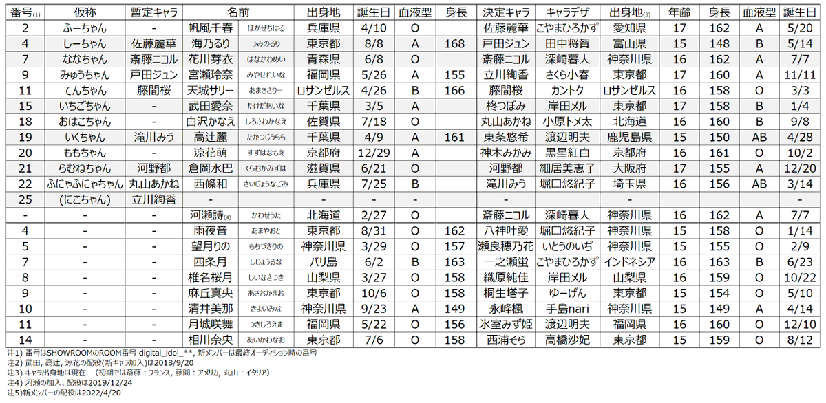felis_227's tweet photo. 【22/7データまとめ】
新キャラクターのデータがHPに掲載されたため、22/7関連データをまとめてみました。誤り等はreplyください！#ナナニジ https://t.co/LjmKahV5FB