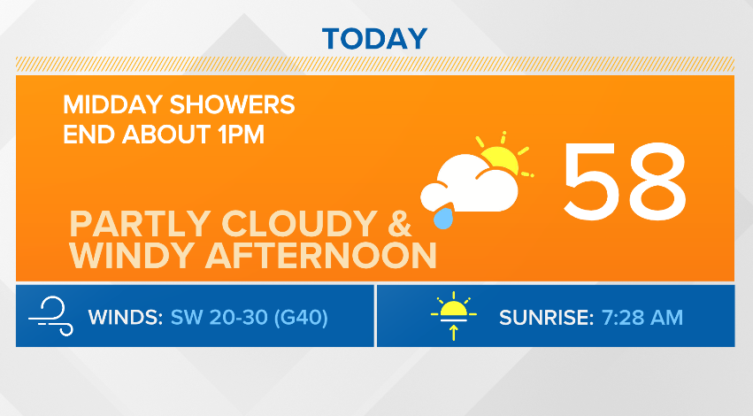 WGRZ's tweet photo. Good morning to everyone except Travis Kelce.

Mild start, upper 50s.
Some showers, ending about 1pm.
Dry but WINDY afternoon, gusts to 40mph around Buffalo &amp; temperatures in low 50s.

Better Sunday- partly cloudy, high of 60.
Rain Monday

Daybreak's back 8:30-9:30AM! 
~O'Neill https://t.co/9LvUhRz8uN