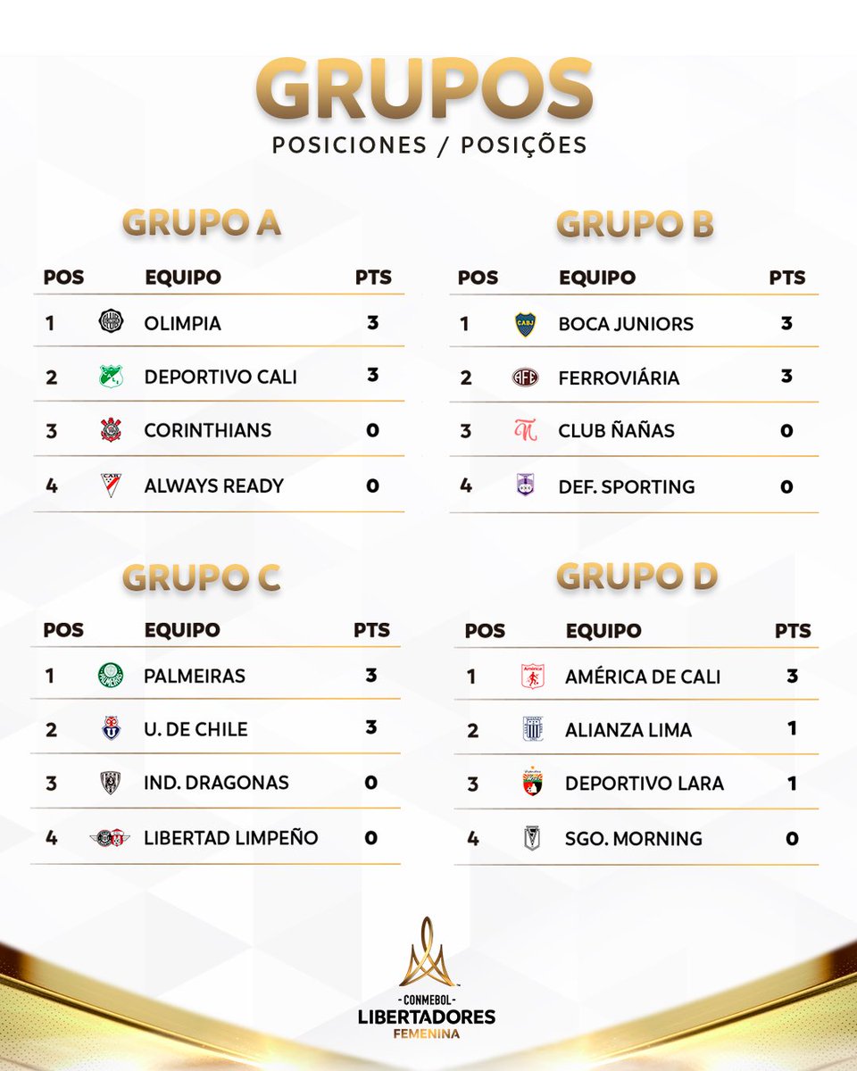 🔝✍️ ¡Así quedaron los Grupos de la CONMEBOL #LibertadoresFEM tras la primera fecha!

🧐 ¿Quiénes avanzarán?

✅ Assim ficaram os Grupos da CONMEBOL #LibertadoresFEM após a primeira rodada!

🤔 Quem vai avançar?

#LaGloriaÉsDeEllas #AGlóriaÉdelas