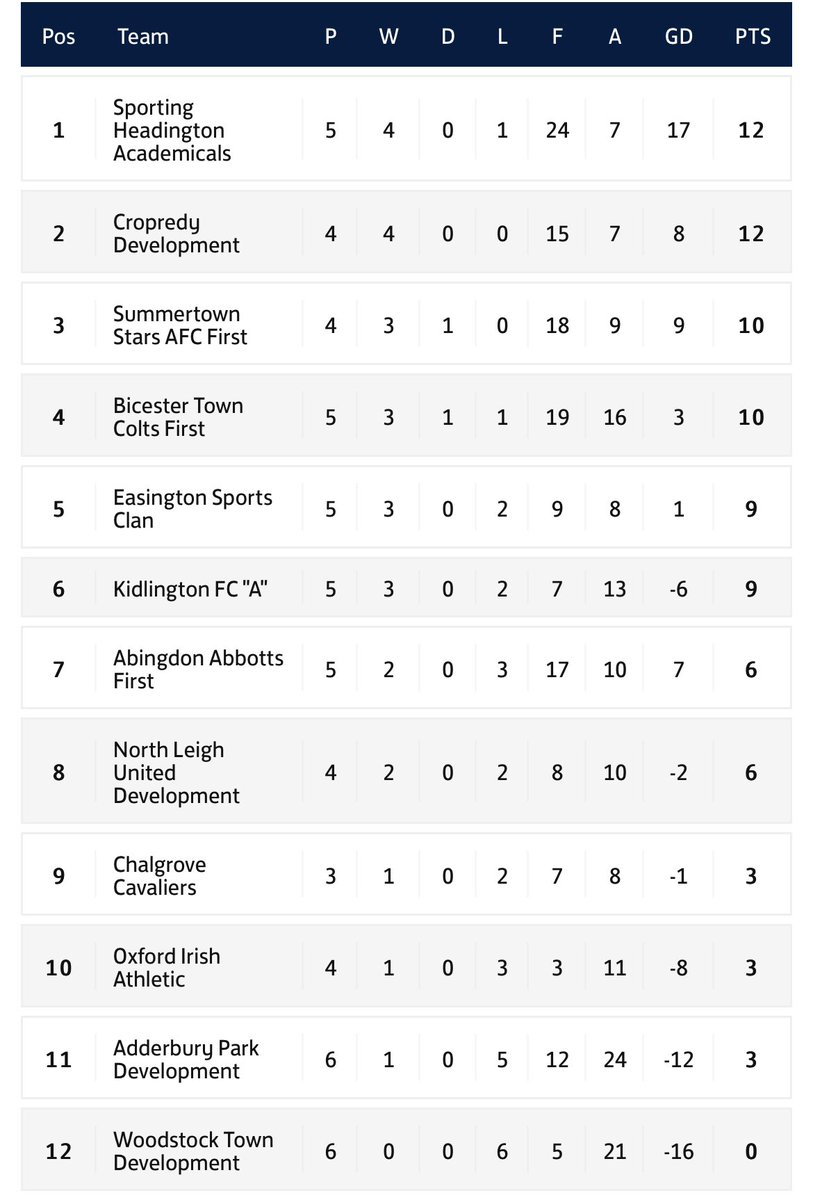 Todays win moves us into the top half of the table with 9 points from 5 games

#COYG #KiddyA