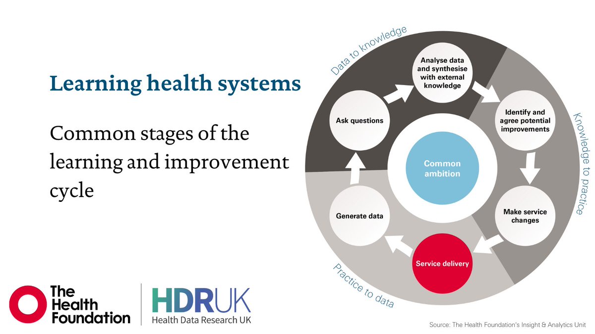 Learning and improvement are already happening across health and care.  

Learning health systems offer an opportunity to pull this existing work and capability together in a more systematic, impactful way. 

Read our report ⬇️
health.org.uk/publications/r…