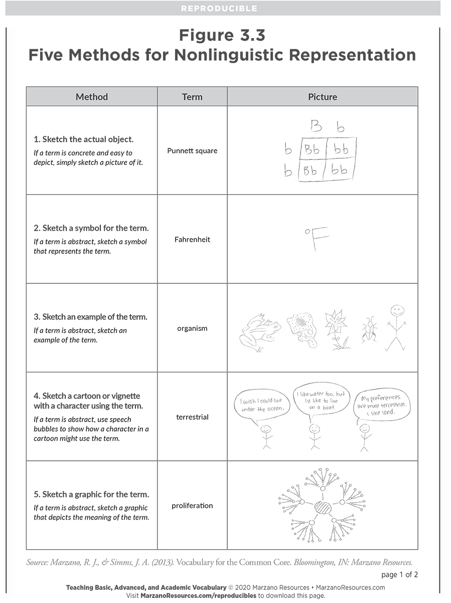 MarzanoResource's tweet photo. In our 6-step vocabulary instruction process, students are asked to construct a graphic representing the vocabulary term or phrase.

This figure from Teaching Basic, Advanced, and Academic Vocabulary illustrates 5 ways a student might approach this step. https://t.co/5b6d7gT8c8 https://t.co/n8wXEv2b7O