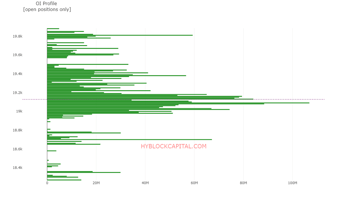 WClemente's tweet photo. Open interest profile really illustrates how key of a level 19K is. The longer BTC consolidates in this range, volatility compresses, and futures positions build-up, the larger the expansion will eventually be. https://t.co/odsWD02lNO