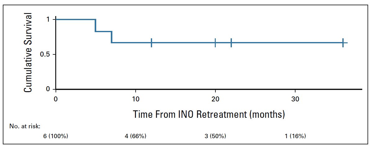 Median OS from INO2 was not reached at time of data lock (median follow-up 16.5 months). VOD was seen one of 6 pts that received InO and it occurred after a 2nd allo-SCT for that pt.