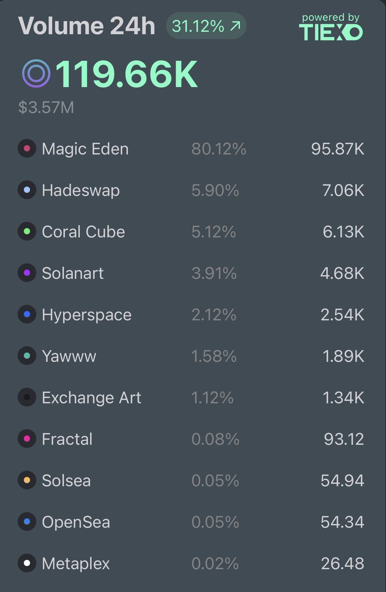 Rank1 🥇
(wash trading platform excluded)

Hadeswap.com continues to issue fees to creators and community holders contributing liquidity to their favourite collections 🫡