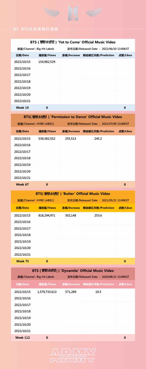 BTSFearlessness's tweet photo. 【Daily Stats Update】Oct.16
无所畏惧每日数据 |221016
@BTS_tw https://t.co/gZVO7ZvZVA
