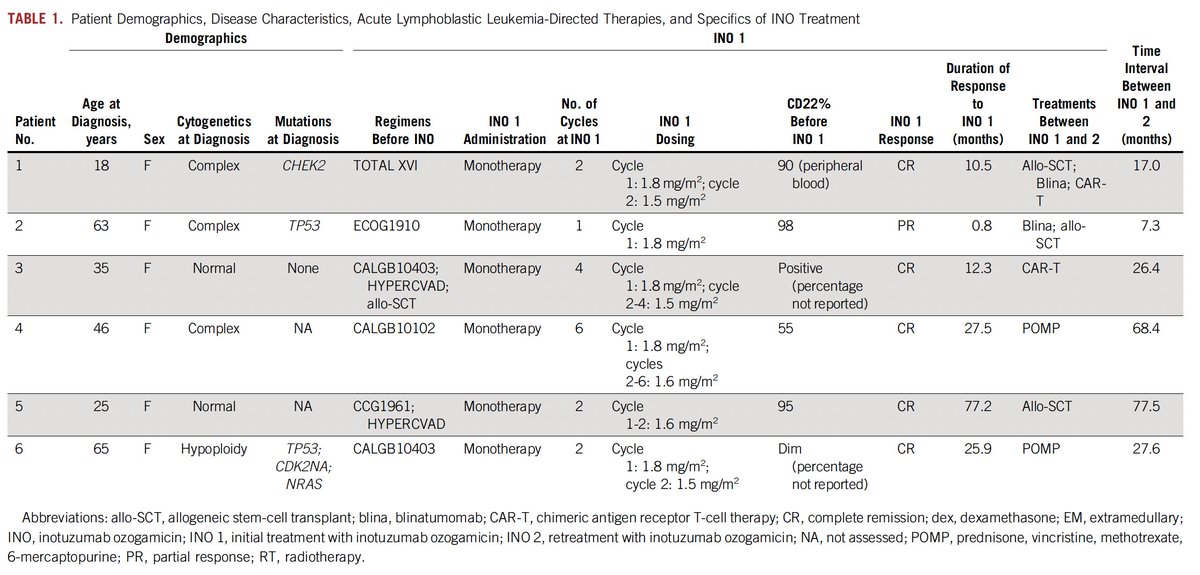 We identified 6 pts at our center that received InO for R/R B-ALL and were subsequently re-treated for relapse/progression of CD22+ disease. Characteristics are summarized in the below tables. 5 of 6 pts had a CR to the 1st treatment with InO and 1 pt had a PR.