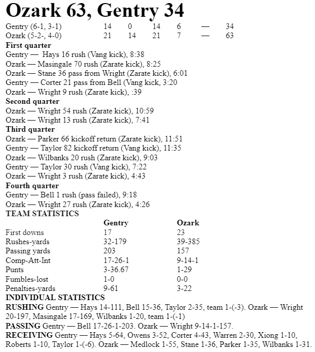 hmcilvain2's tweet photo. It doesn't appear my story published online from last night, but that is what I sent above. Here are the stats I had in Ozark's win to move to 4-0 in conference play. Another huge showdown looms this week for Ozark with Elkins also at 4-0 in 4A-1 play 🍿
#PrepRally https://t.co/xw1mOZCbJ0