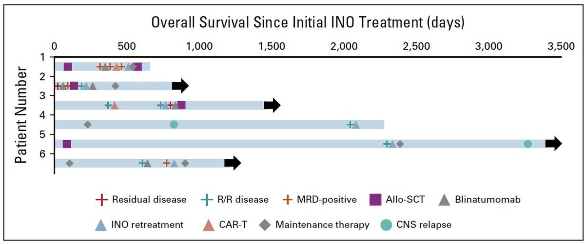 Patients rec’d InO re-tx a median of 2.3 years after initial InO. After re-treatment 5 pt achieved CR and 1 pt achieved PR. All pt had strong CD22+ expression prior to initial InO (INO1) and InO re-treatment (INO2). The swimmer’s plot summarizes other tx received betw INO1 & INO2