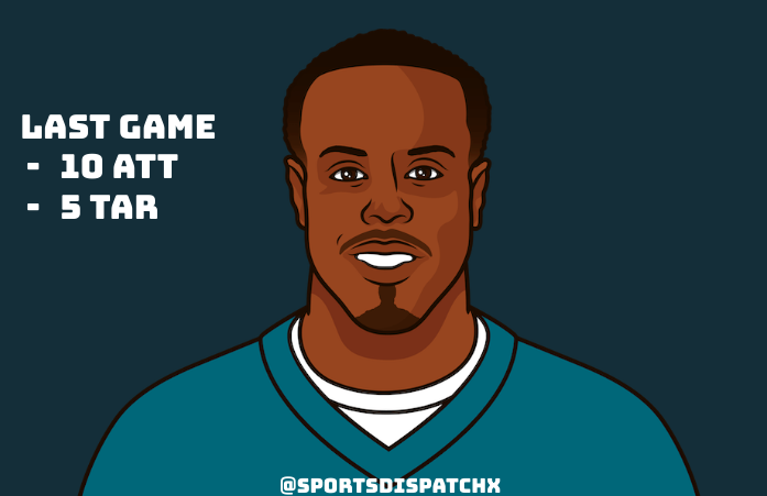 SportsDispatchx's tweet photo. After last week's game, Travis Etienne Jr. can be expected to take the majority of carries on Sunday. His output will likely increase along with the amount of snaps he plays, making him a decent option going into week 6 #FantasyFootball #NFL #JacksonvilleJaguars #SNF https://t.co/1e0qDQDJi8