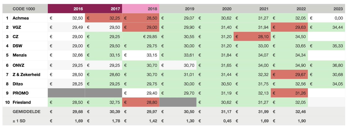 Gelijk het overzicht van alle verzekeraars; sommige hebben zelfs aanzienlijk verlaagd in voorgaande jaren. Geen van hen komt ook maar in de buurt van #gupta. <a href="/ZNnieuws/">Zorgverzekeraars Nederland</a> dank jullie wel voor het inzicht en mijn zelfontwikkeling in deze. “We gaan hakken met spaanders” <a href="/AutoriteitCM/">Autoriteit Consument & Markt | ACM</a>