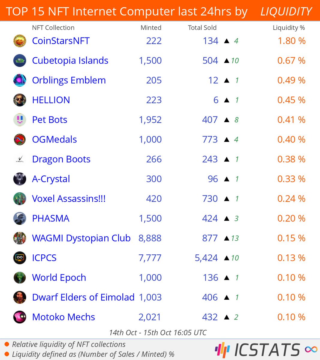 icstats's tweet image. Top NFT's Entrepot/CCC/Jelly last 24hrs by LIQUIDITY

@CoinStarsNft  @TheCubetopia  @ORBLINGSIO  @cobanoglu_lisa  @pokedstudiouk  @DKLORD89  @VRSTLstudios  @CosmoGem_NFT  
#coinstars  #petbots  #ogmedals  #dragonboots  
#NFLQ #nft #nfts #InternetComputer #IC