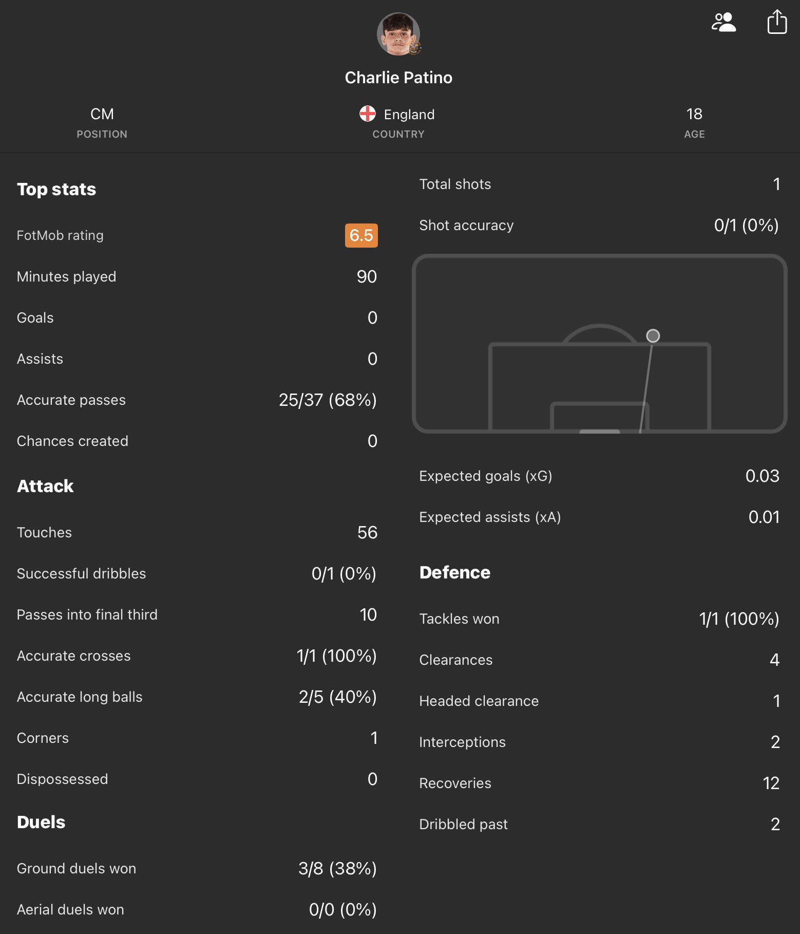 afc-loanwatch-on-twitter-patino-played-90-minutes-for-blackpool-who