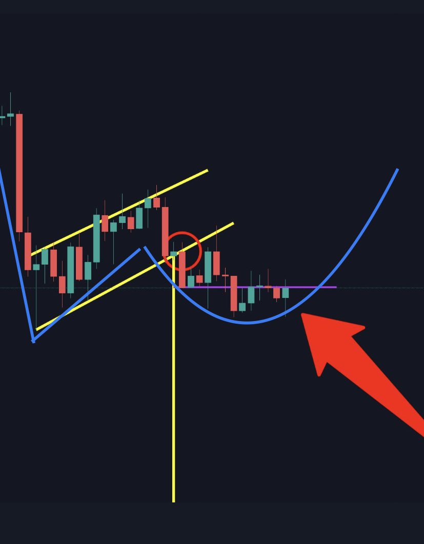 clued_crypto's tweet photo. @CryptoCrewU Your “bear flag” is a very typical Adam and Eve double bottom, as per my blue squiggles. https://t.co/6TyzPlsFZO