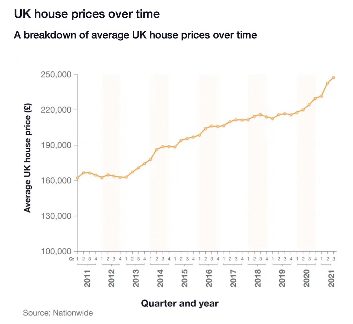 shortl2021's tweet photo. 1/21. Key component of bubble economy Britain has been the housing market. A super easy BoE monetary policy, with the base rate falling to 0.1%, has stoked a house price spiral. New report out 15 Oct from Resolution Foundation reinforces my recent tweets that the party is over. https://t.co/cyGruuqCAe