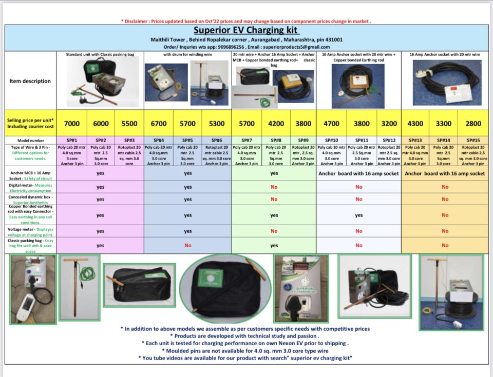 SuperiorProduc8's tweet photo. Flipkart-Thanks to your professional support team.Initially we were concerned will we able to manage .In few days we onboard and getting orders across pan India. We being a small size business would not have reached such a wide customer base in need of EV charging kits. https://t.co/k2IMx92uch