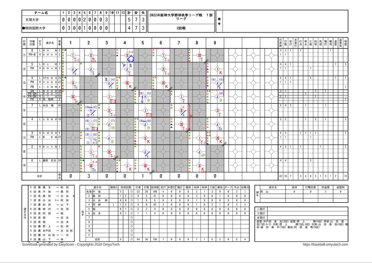 kuis_bbc's tweet photo. 【試合結果】
第5節 第2回戦vs天理大学
天理大  000 020 003   5
関国大  030 010  000  4

この試合をもちまして3位が決定し、秋季リーグ戦が終了致しました🥉
今季も沢山の方のご来場、ご声援ありがとうございました。🙏🏼
気持ち新たに日々精進してまいります。
今後ともよろしくお願い致します。 https://t.co/FYNQevuLYg