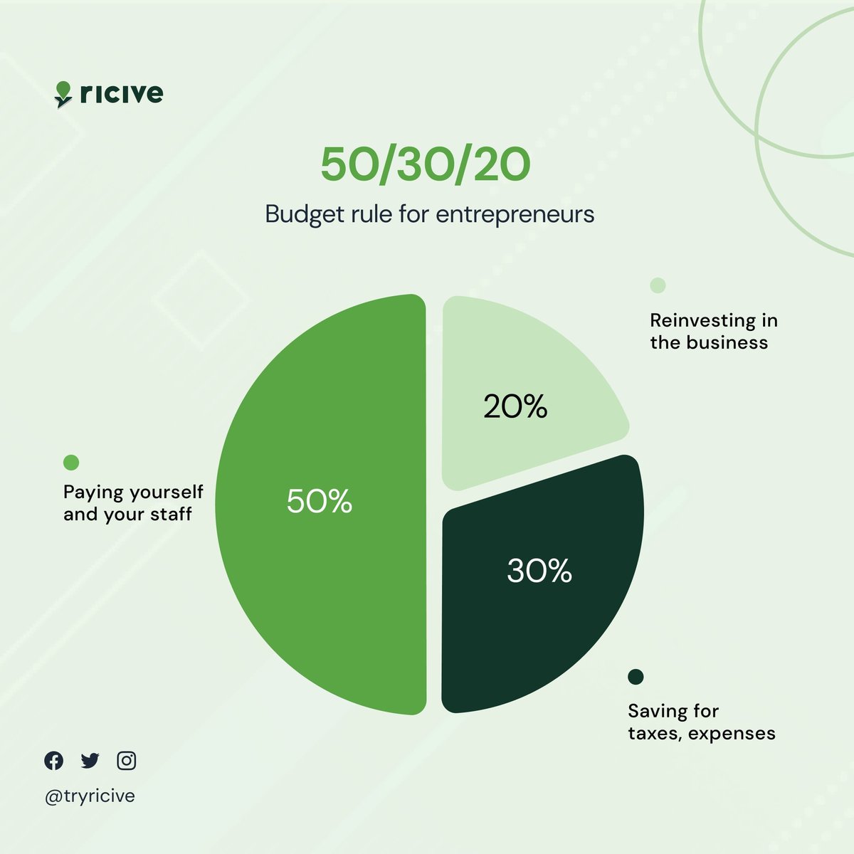 tryRicive's tweet photo. Growing your business comes from managing your finances properly.
The 50/30/20 rule is a good budget rule that you can use manage your business profit.
#businesstips101 #businessowners #Sme #tryricive #ricive #salestip https://t.co/P39ooqOuRe