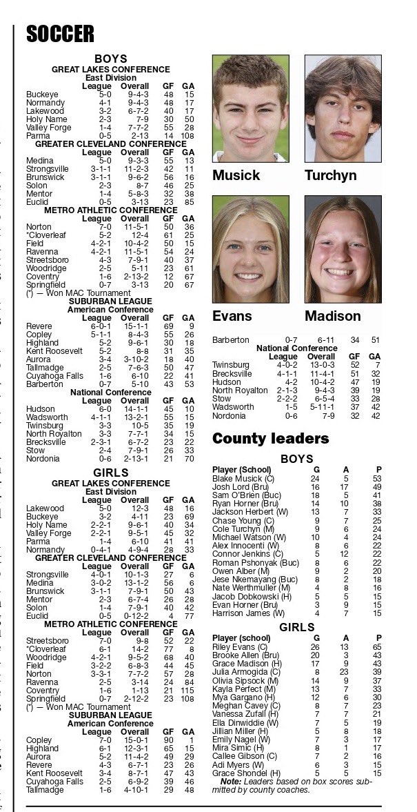 ColtsHS_soccer's tweet photo. Look at all those Colts on the leader board! Including #1  for boys and girls. @evans_riley24 @BlakeMusick2 @jarmogida22 @Megsoccer4 Connor Jenkins, Calle Gibson,Chase Young. Keep working hard in post season!! https://t.co/TsoBUFGelj