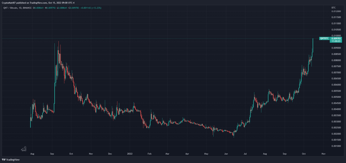 CryptoMatt87's tweet photo. $QNT is a BEAST! https://t.co/d3zo0aNfG7