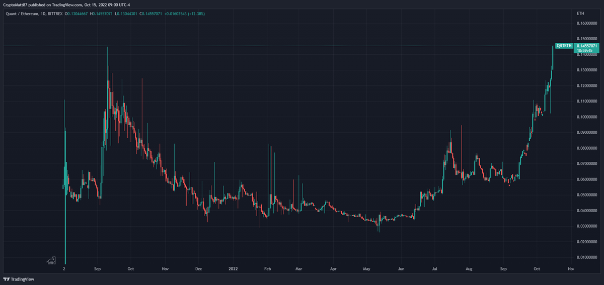 CryptoMatt87's tweet photo. $QNT is a BEAST! https://t.co/d3zo0aNfG7
