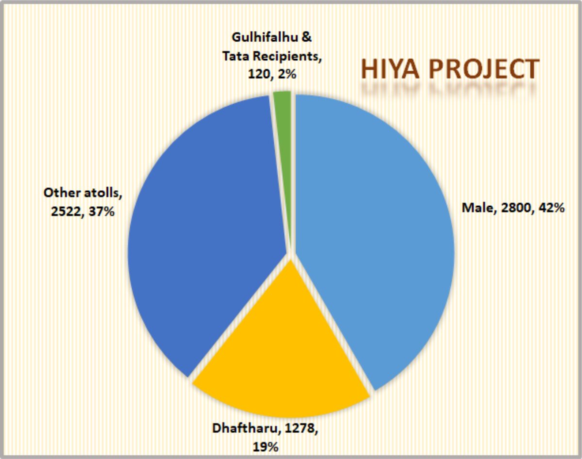 ahumedasim's tweet photo. @mnbcmd @midh_am @Mihaarunews Decentralize vefa miothee!! 60% ge kuri erumeh. MM adhives golhi thakuga. https://t.co/uuNwEvEr4e