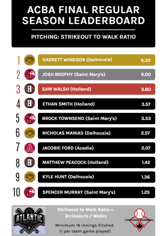 Final regular season Strikeout to Walk Ratio leaders for <a href="/AtlanticCBA/">ACBA</a> (minimum of 16 Innings Pitched)