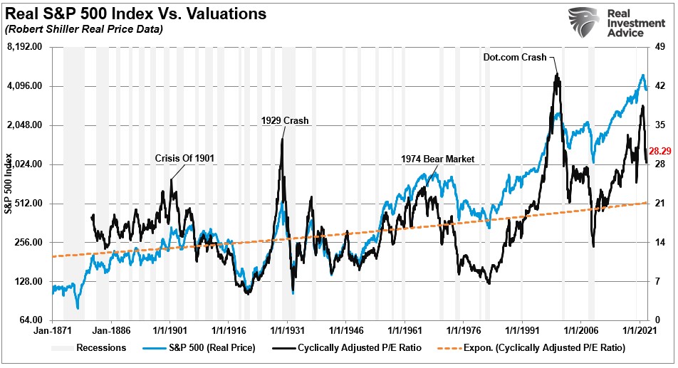 LanceRoberts's tweet photo. #Valuations still aren't cheap and historically #mean #reversions mark the end of a #bearish #market.
https://t.co/m7hPRX6rgj https://t.co/K8uwgsbVRm