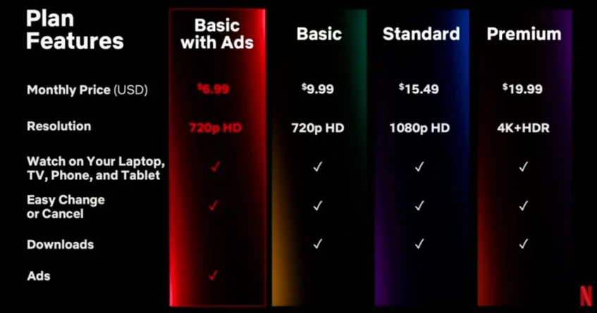 TechScoreNY's tweet photo. Netflix announced NEW "Basic With Ads" tier 💰📺
#netflix #basicwithads https://t.co/UihYUZOOX0